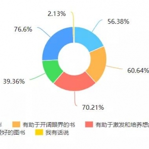 出版人知道鄉(xiāng)村娃需要啥書么?權威調(diào)查結果出爐